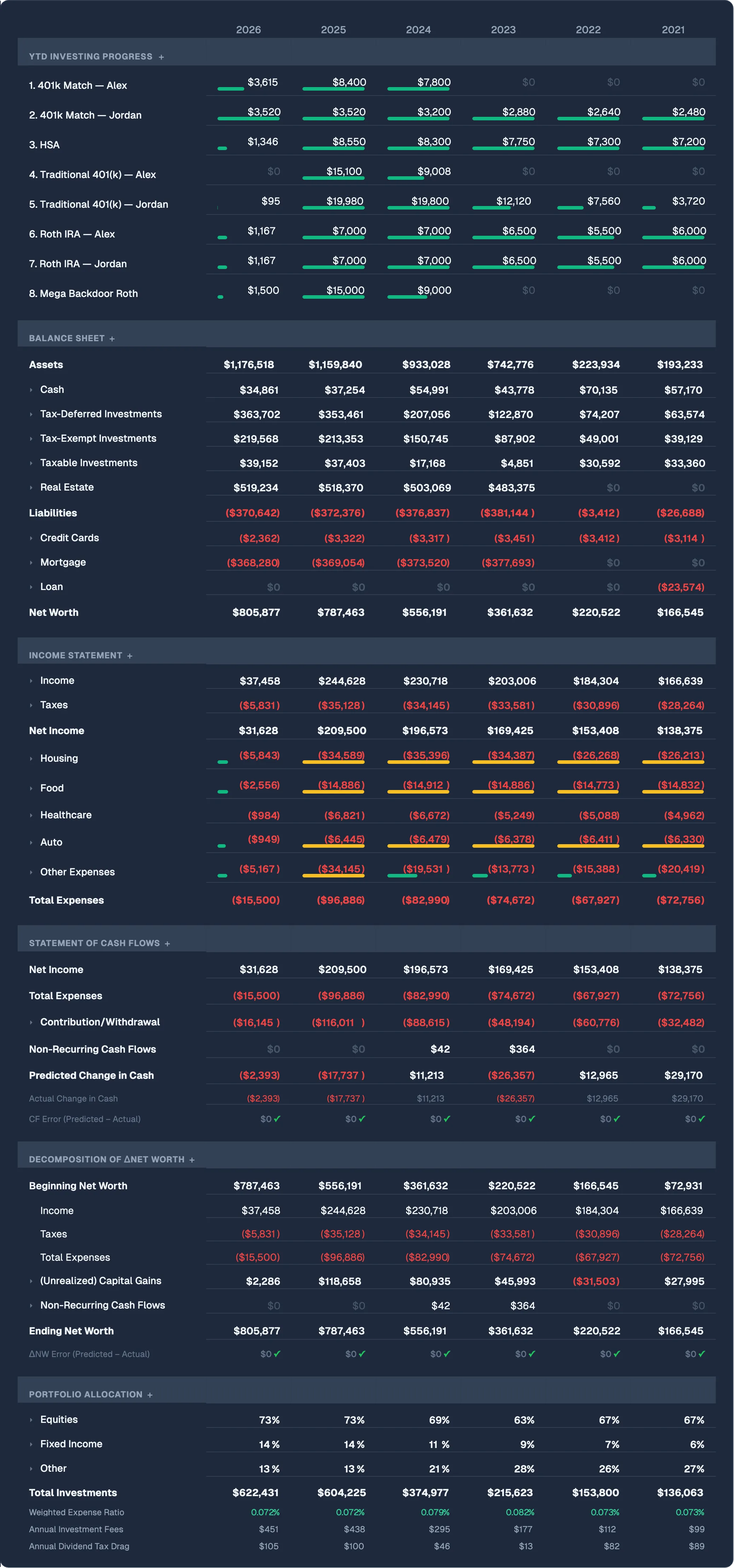 The founder's complete financial statements: YTD investing, balance sheet, income statement, cash flows, net worth decomposition, and portfolio allocation — six years, reconciled to $0